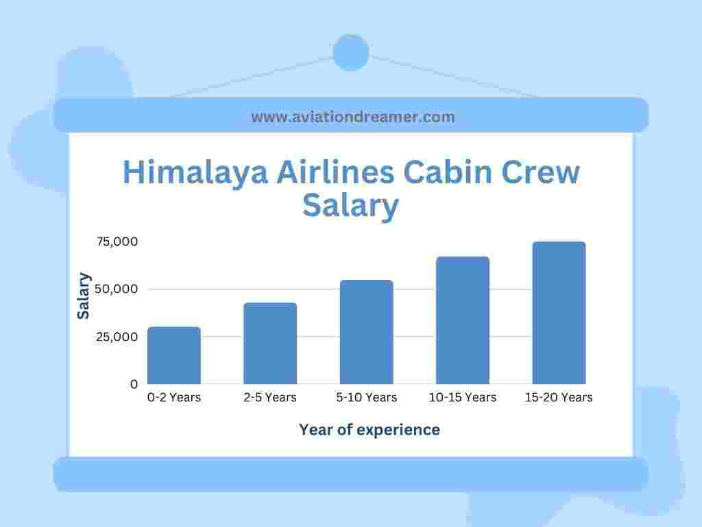 himalaya airlines cabin crew salary